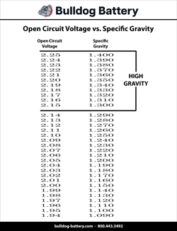 Bulldog Battery - Open Circuit Voltage vs. Specific Gravity Datasheet